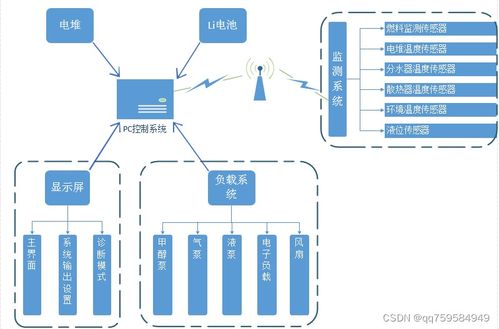 甲醇燃料电池DMFC系统在电子政务系统开发中的应用前景与技术整合